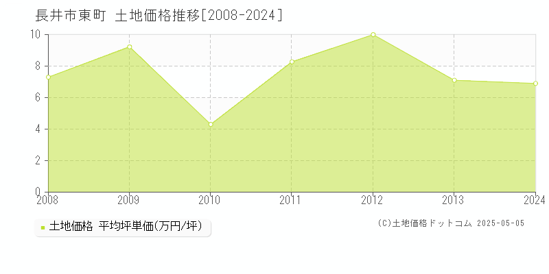 東町(長井市)の土地価格推移グラフ(坪単価)[2008-2024年]