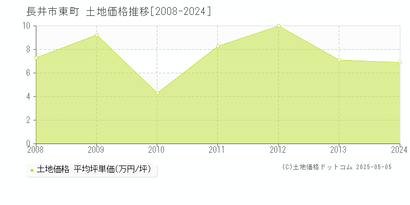 長井市東町の土地価格推移グラフ 