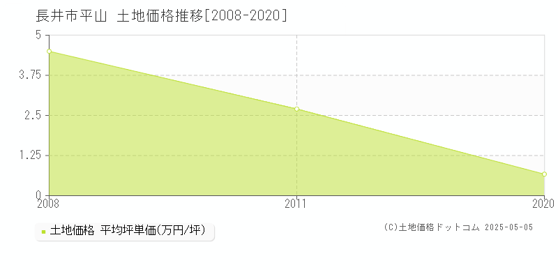 平山(長井市)の土地価格推移グラフ(坪単価)[2008-2020年]
