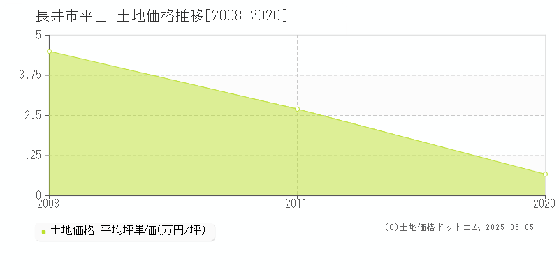 長井市平山の土地価格推移グラフ 