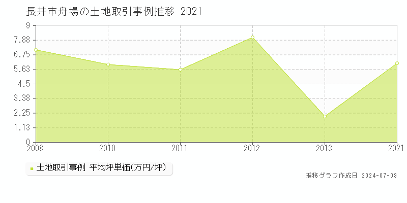 長井市舟場の土地価格推移グラフ 
