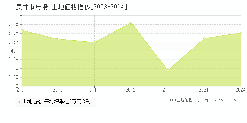 舟場(長井市)の土地価格推移グラフ(坪単価)[2008-2024年]