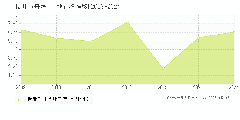 長井市舟場の土地価格推移グラフ 