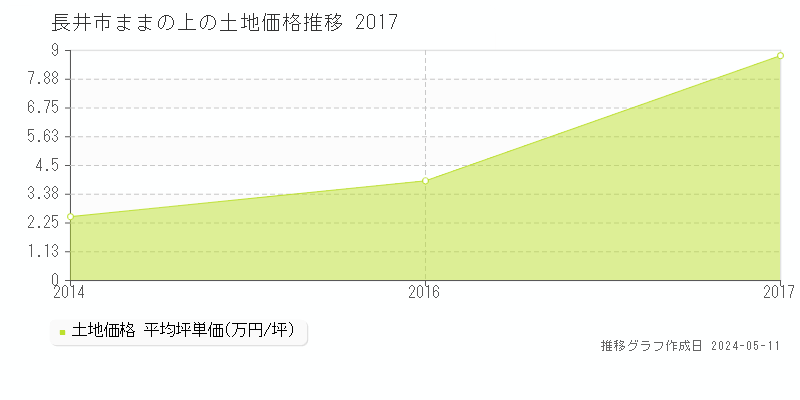 長井市ままの上の土地価格推移グラフ 