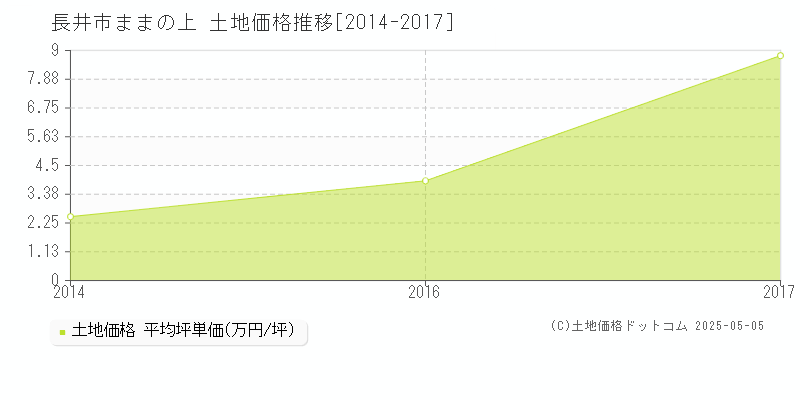 ままの上(長井市)の土地価格推移グラフ(坪単価)[2014-2017年]