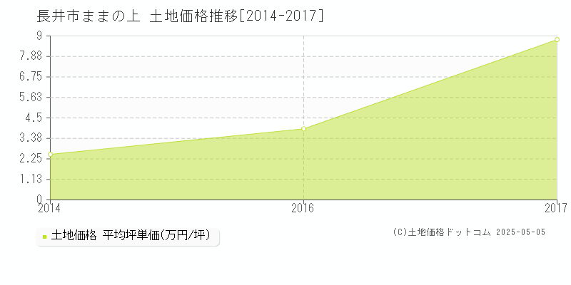 長井市ままの上の土地価格推移グラフ 