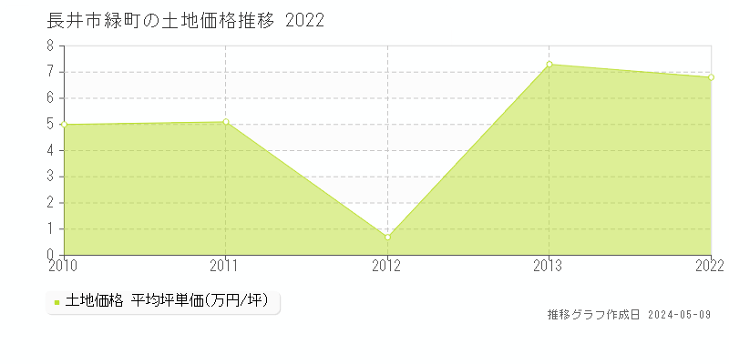 長井市緑町の土地価格推移グラフ 