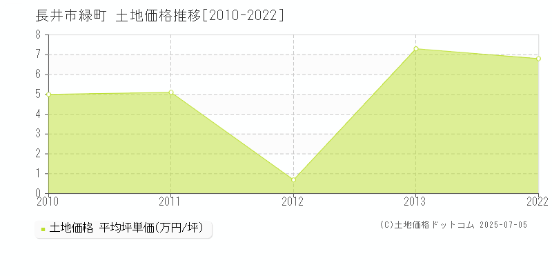 緑町(長井市)の土地価格推移グラフ(坪単価)[2010-2022年]