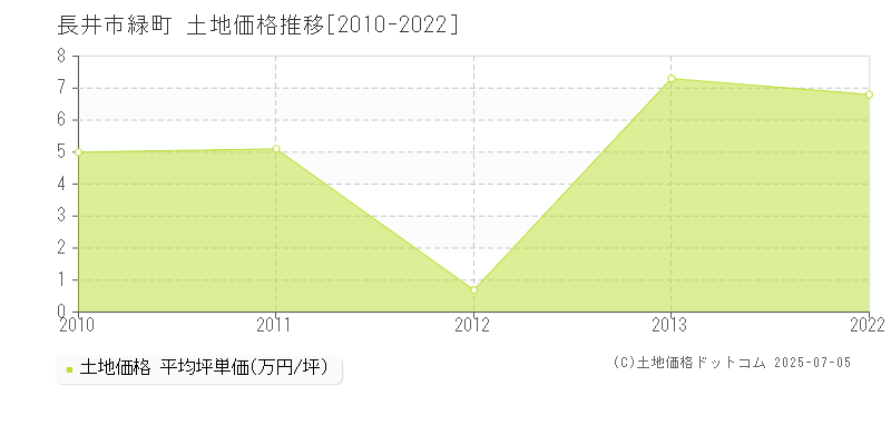 長井市緑町の土地価格推移グラフ 