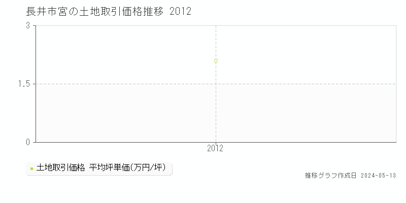長井市宮の土地価格推移グラフ 