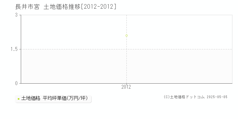 宮(長井市)の土地価格推移グラフ(坪単価)[2012-2012年]