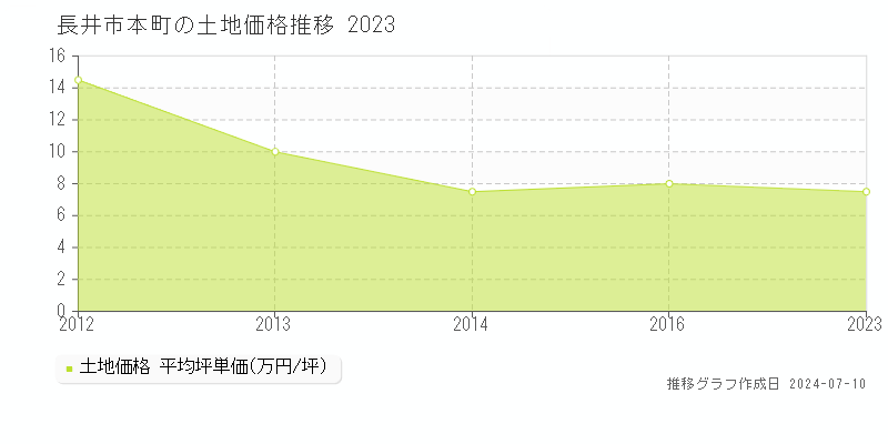 長井市本町の土地価格推移グラフ 