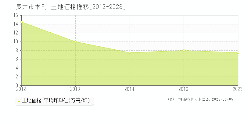 本町(長井市)の土地価格推移グラフ(坪単価)[2012-2023年]