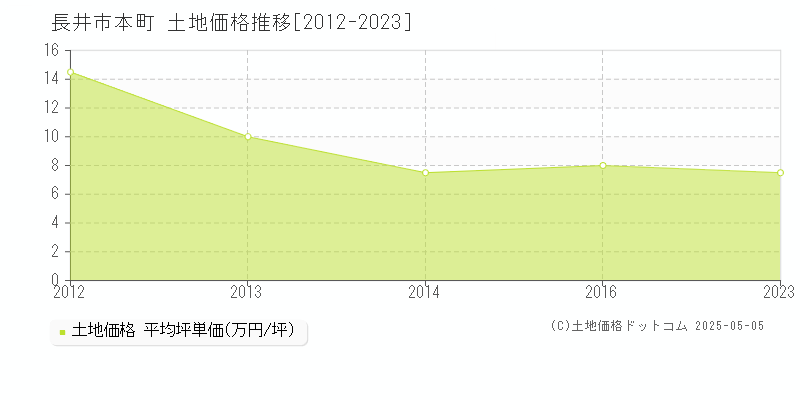 長井市本町の土地価格推移グラフ 