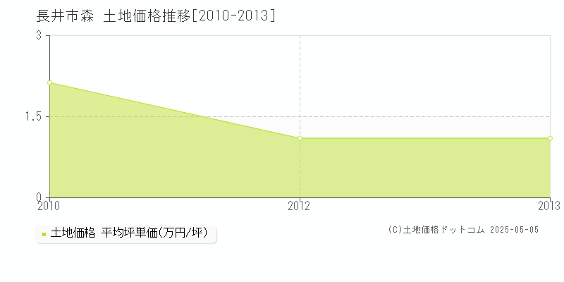 森(長井市)の土地価格推移グラフ(坪単価)[2010-2013年]