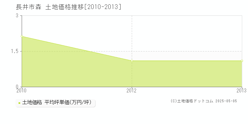 長井市森の土地価格推移グラフ 