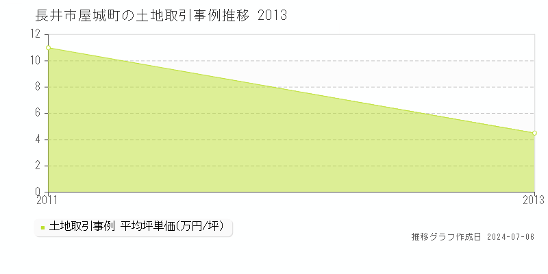 長井市屋城町の土地価格推移グラフ 