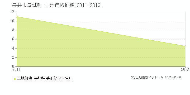 屋城町(長井市)の土地価格推移グラフ(坪単価)[2011-2013年]