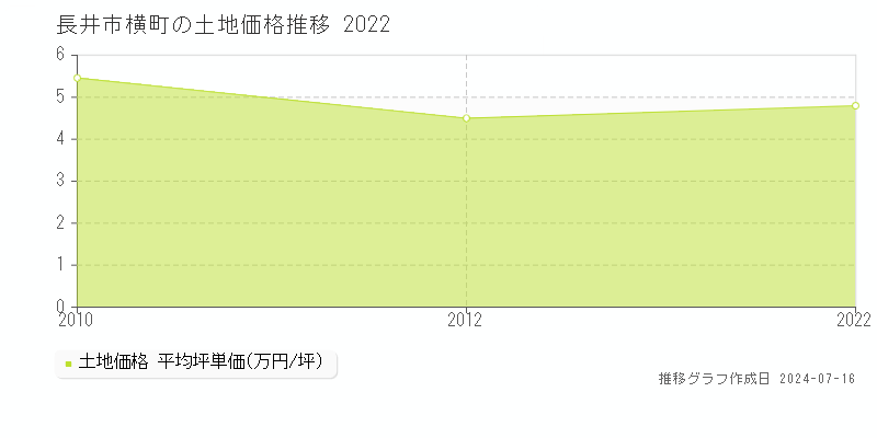 長井市横町の土地価格推移グラフ 