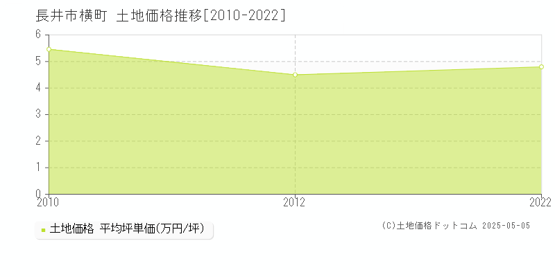 横町(長井市)の土地価格推移グラフ(坪単価)[2010-2022年]
