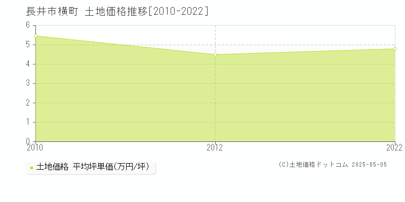 長井市横町の土地価格推移グラフ 