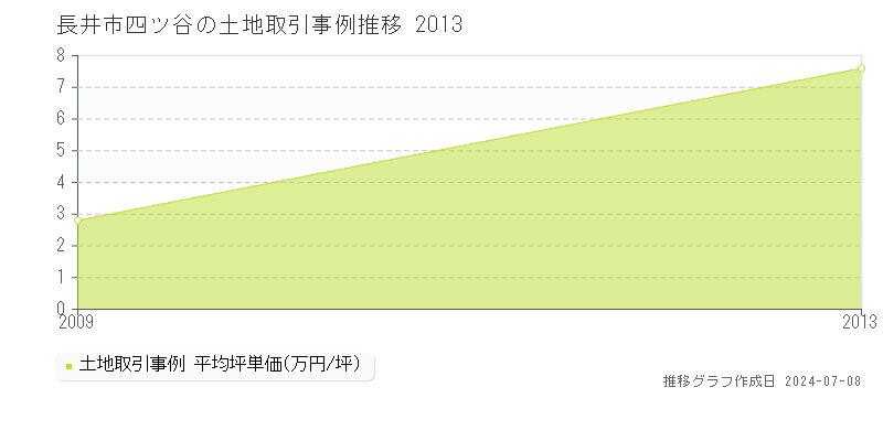 長井市四ツ谷の土地価格推移グラフ 