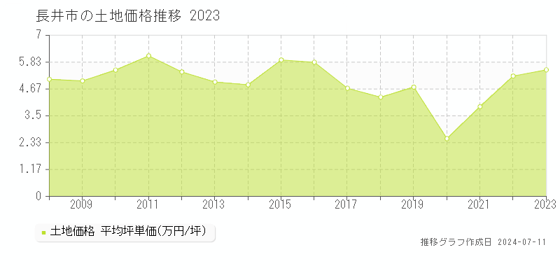 長井市全域の土地価格推移グラフ 