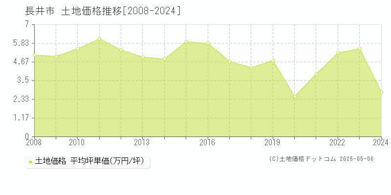 長井市(山形県)の土地価格推移グラフ(坪単価)[2008-2024年]