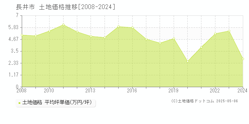 長井市の土地取引事例推移グラフ 