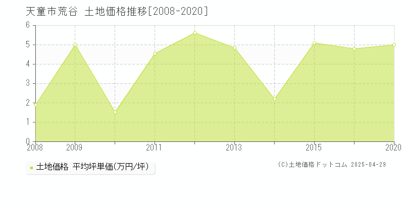 天童市荒谷の土地価格推移グラフ 