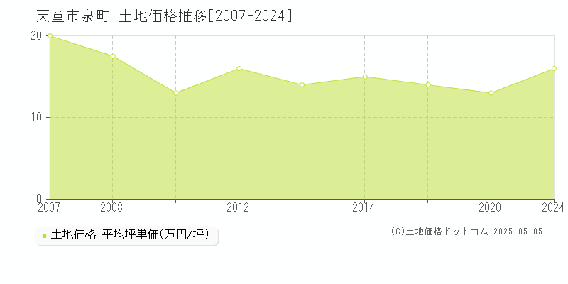 泉町(天童市)の土地価格推移グラフ(坪単価)[2007-2024年]