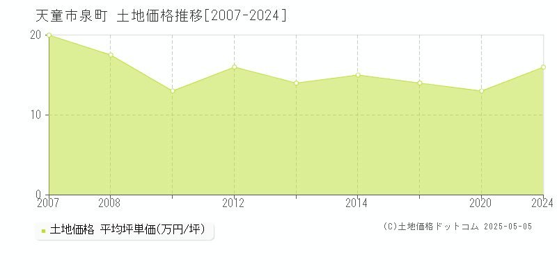 天童市泉町の土地価格推移グラフ 