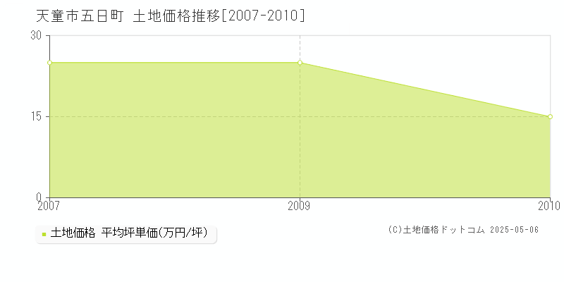 五日町(天童市)の土地価格推移グラフ(坪単価)[2007-2010年]