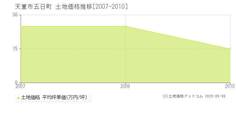 天童市五日町の土地価格推移グラフ 