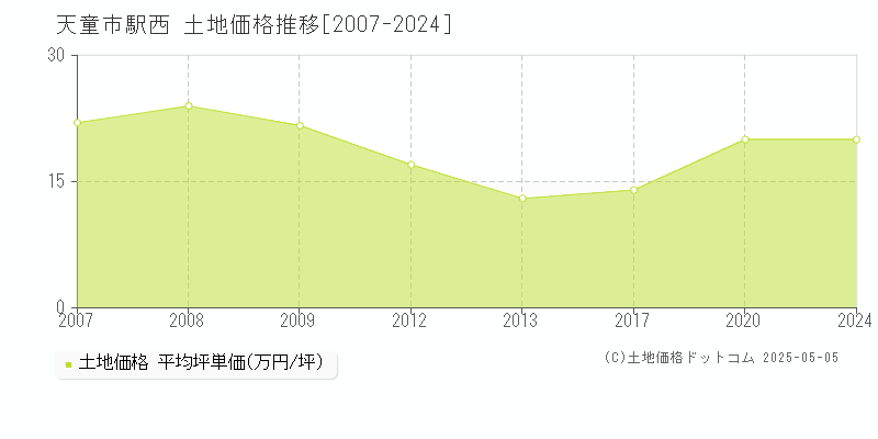駅西(天童市)の土地価格推移グラフ(坪単価)[2007-2024年]