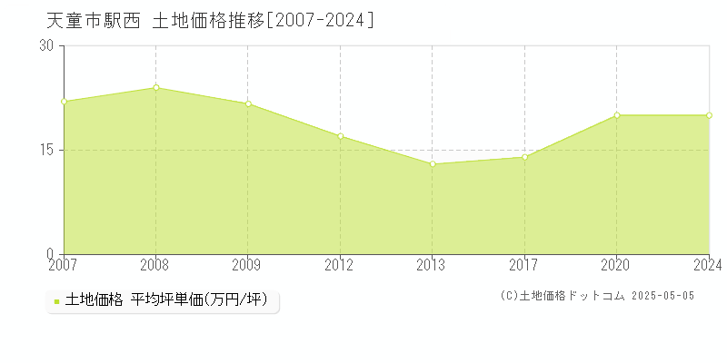 天童市駅西の土地価格推移グラフ 