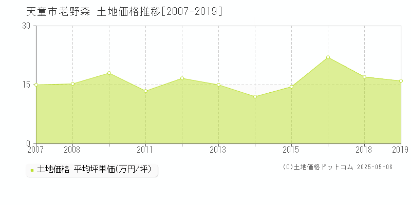老野森(天童市)の土地価格推移グラフ(坪単価)[2007-2019年]