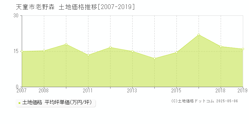 天童市老野森の土地取引事例推移グラフ 