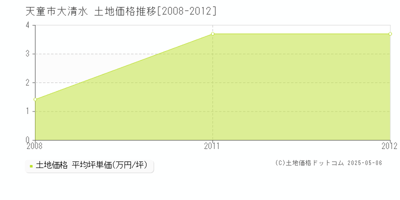大清水(天童市)の土地価格推移グラフ(坪単価)[2008-2012年]