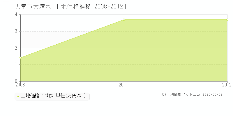 天童市大清水の土地取引価格推移グラフ 