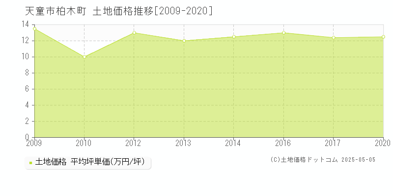柏木町(天童市)の土地価格推移グラフ(坪単価)[2009-2020年]
