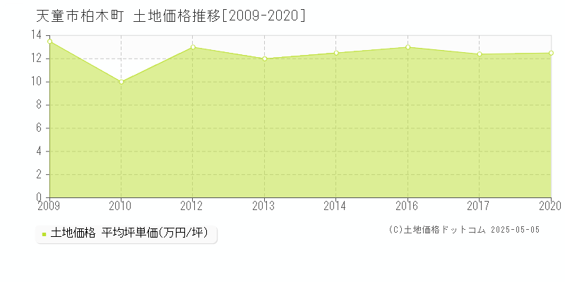 天童市柏木町の土地価格推移グラフ 