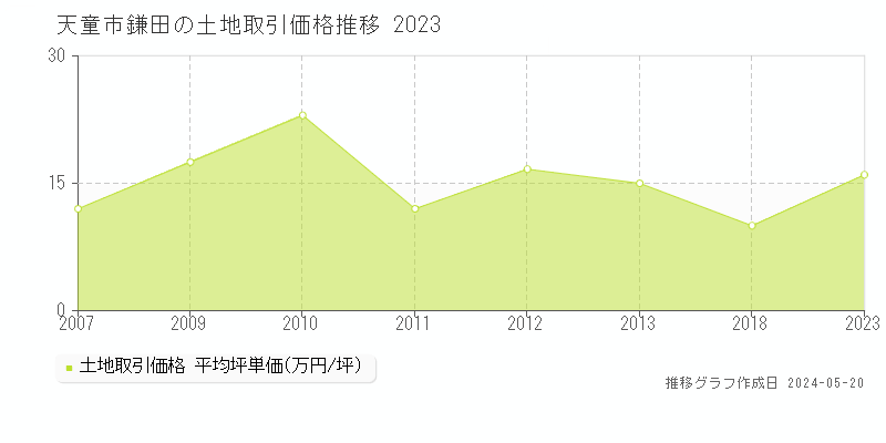 天童市鎌田の土地取引価格推移グラフ 