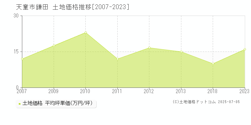 鎌田(天童市)の土地価格推移グラフ(坪単価)[2007-2023年]