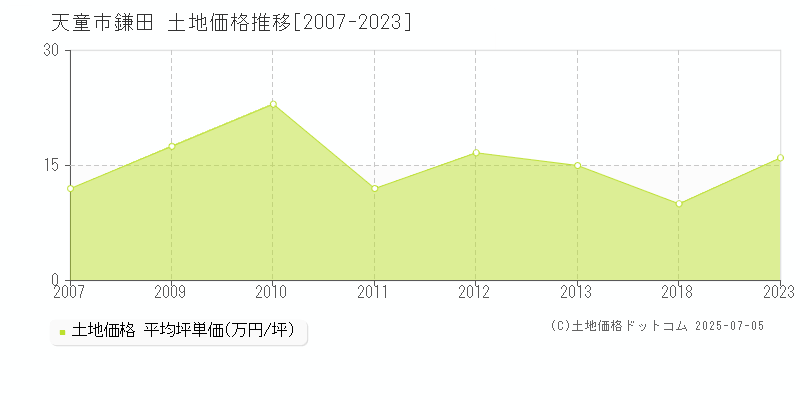 天童市鎌田の土地価格推移グラフ 