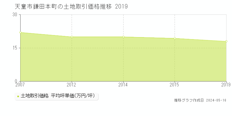天童市鎌田本町の土地価格推移グラフ 