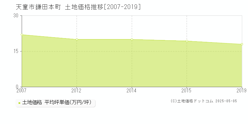 鎌田本町(天童市)の土地価格推移グラフ(坪単価)[2007-2019年]