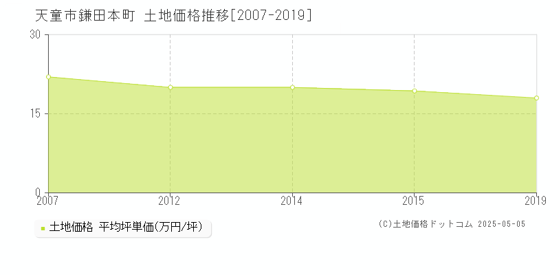 天童市鎌田本町の土地取引価格推移グラフ 