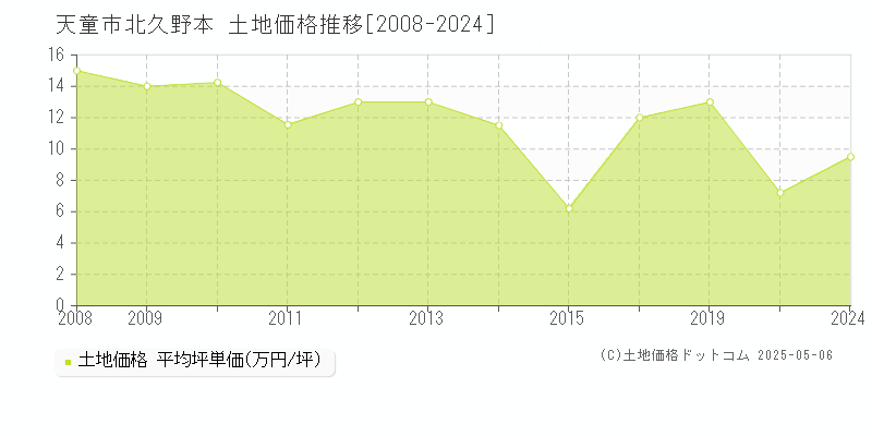 北久野本(天童市)の土地価格推移グラフ(坪単価)[2008-2024年]