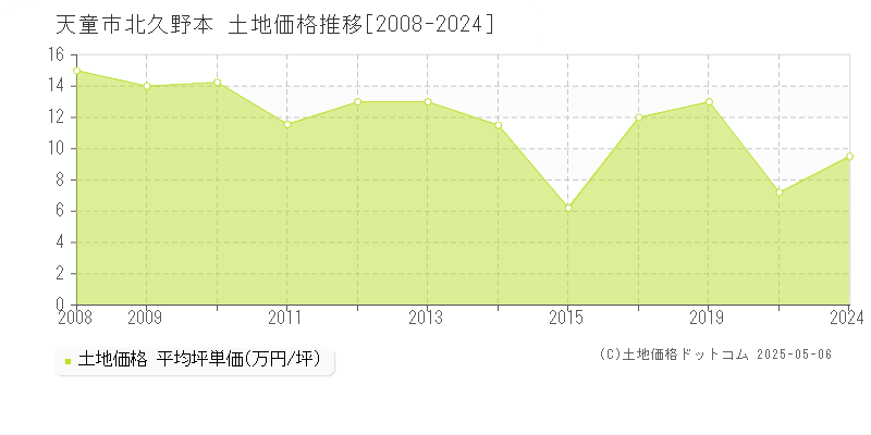 天童市北久野本の土地価格推移グラフ 